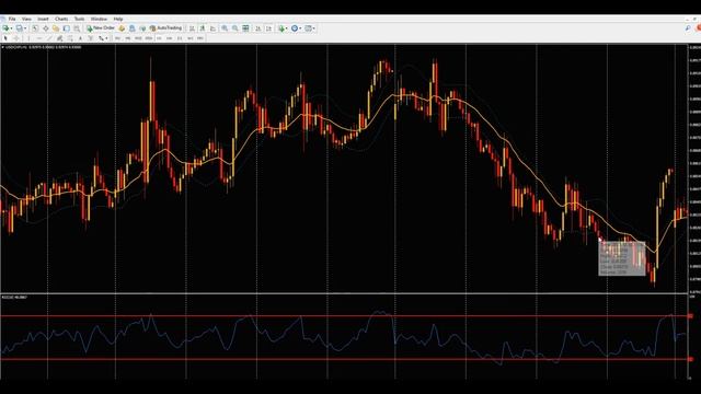 Forex Strategy | RSI & MA Forex Strategy + EA Step by Step Instructions +  Plus Free Code