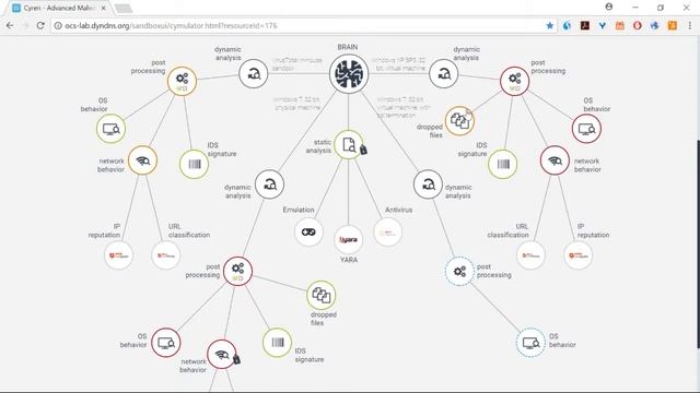 Global Cloud Sandbox Array: Detecting Hyper-Evasive Malware 2