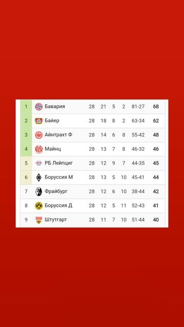 Чемпионат Германии 2024-2025 28й-тур #bundesliga #vkfootball