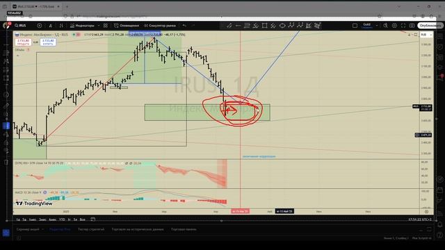 Анализируем индекс ММВБ (MOEX)  07.04.2025