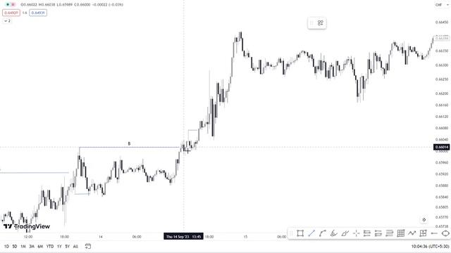 VALID BOS / CHOCH/ SMC / SMART MONEY CONCEPT/BOS/CHOCH #smc