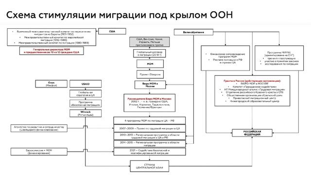 Кто финансирует мигрантов под эгидой ООН? Почему Британию заинтересовали Подмосковные Котельники?