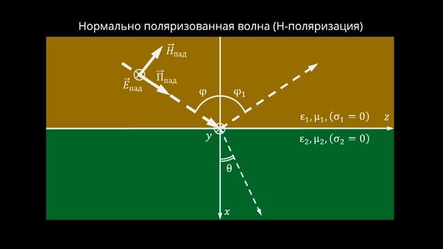 5.1 Законы отражения и преломления, законы Снеллиуса