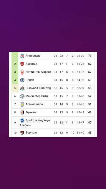 Чемпионат Англии 2024-2025 31й-тур 

#vkfootball