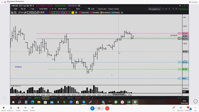 Уровни 28.05.2024 . МОЕХ ,СИ, РТС, Нефть, Сбер, Золото.
