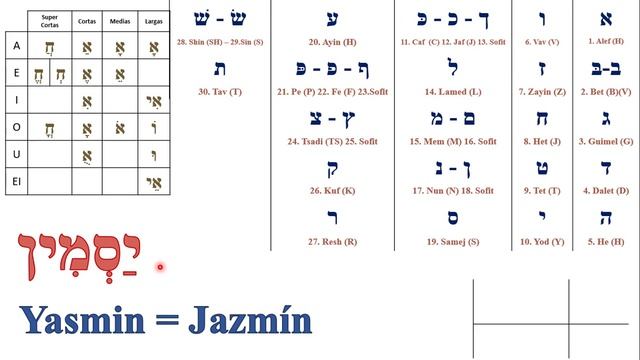 Escribimos el nombre Jazmín en hebreo (יַסְמִין)