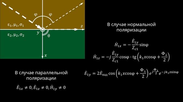 5.4 Поверхностная и направляемая волны