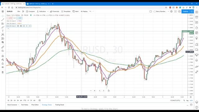 Moving Averages - The Most Well Used Trading Indicator