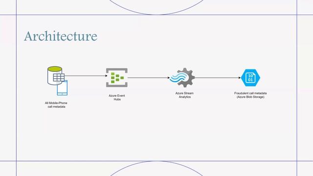Real time fraud detection | Azure architecture | How to design Real time fraud detect system in AZ