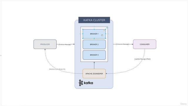 8001 Kafka Producer