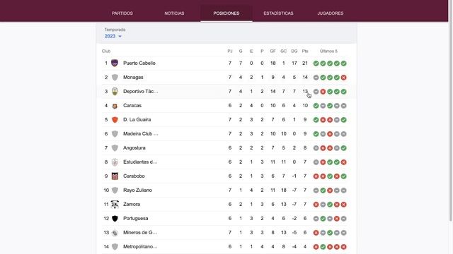 Liga Futve Venezuela 2023, Fecha 7: Resultados, Tabla de Posiciones y siguiente fecha
