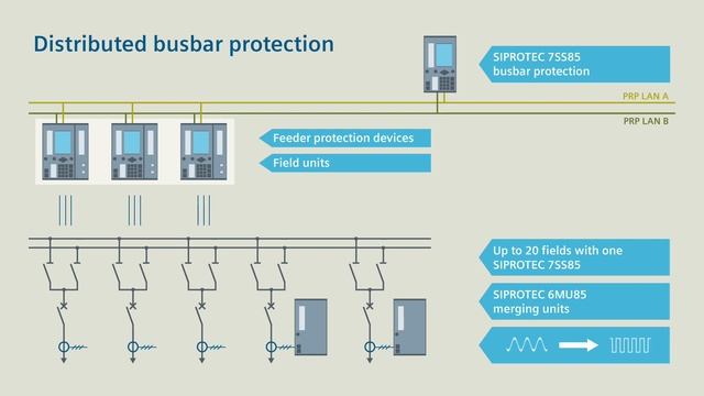 SIPROTEC 5 - Smart Transition - busbar protection