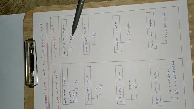 Difference between internet protocol and IOT protocol suit / comparison of internet & iot protocols