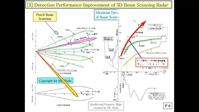 【The Best S/N Beam Scanning】Creates Superior Pedestrians Detection for “AI Fusion 3D Radar”