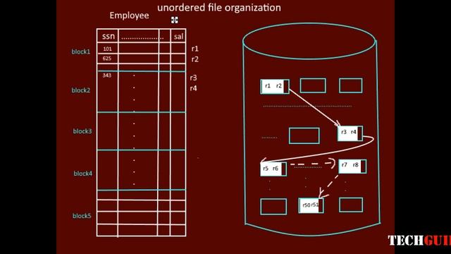 File Organization in DBMS-Ordered records|Unordered records|Hashing