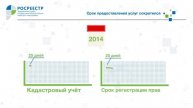 Все услуги Росреестра в дистанционном формате