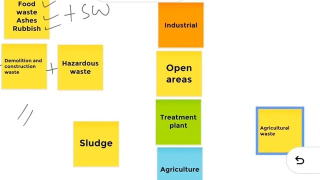 Sources and types of solid waste/Solid Waste Management/SWM/Lecture - 03