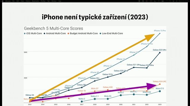 RÝCHLOSŤ WEBU A PERFORMANCE INEQUALITY GAP - Zuzana Šumlanská - CODECON 2024