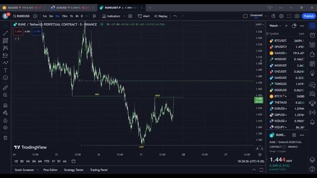 Market Analysis | Smart Money Concept | SMC | Crypto | Forex | Binance