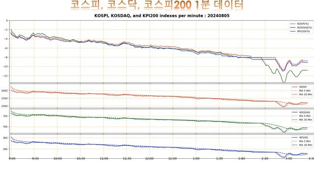 [정돈] 코스피/코스닥 종목 데이터 다운로드 채널 - 2024년 8월 05 데이터