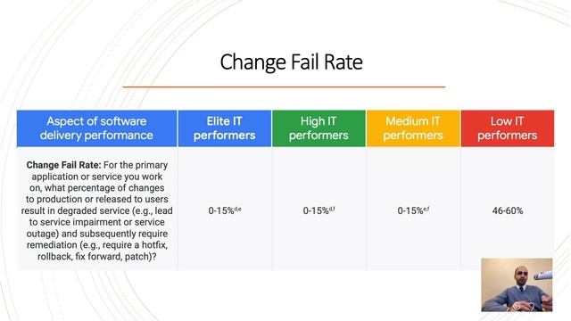 ROI of DevOps Transformation (Google's Dora Research)