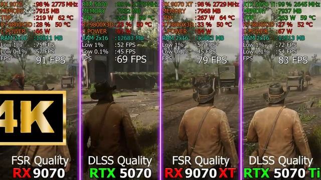 RTX 5070 vs RX 9070 vs RTX 5070 Ti vs RX 9070 XT сравнение в 10 играх | 4K
