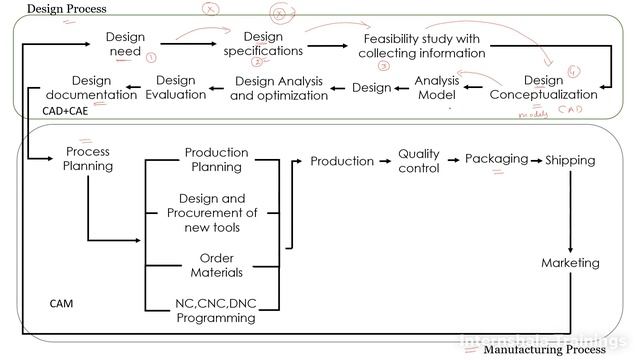 Ansys |Industrial Product Cycle | Pt-01