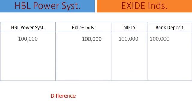 HBL Power Systems vs EXIDE Industries