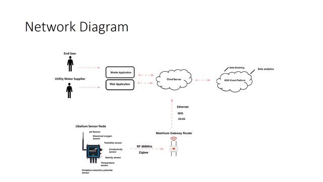 IAB230 Water Monitoring IoT System In The Home