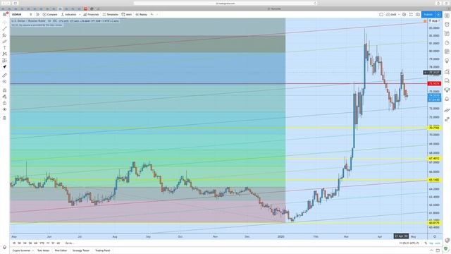 Обзор цены Биткоин 07.04 - 27.04.20