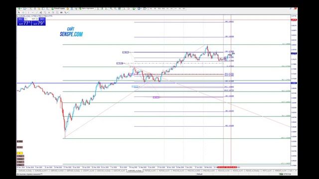 Обзор валют и индексов SPX Nasdaq DXY по Методике Адверза на 30.04.2021.