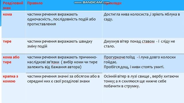 Розділові знаки між частинами складносурядного речення