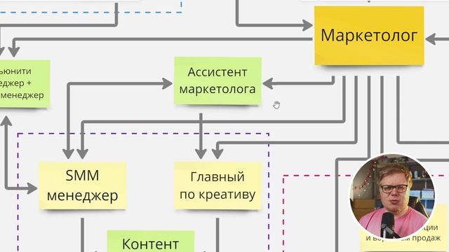 Лучшая схема ЭФФЕКТИВНОГО отдела маркетинга. Строим команду мечты.