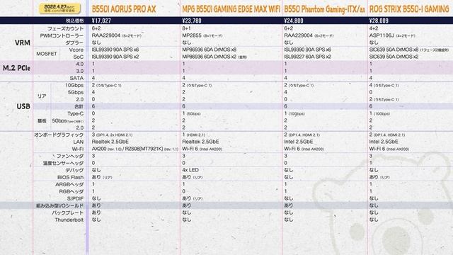 【自作PC】X570(S) vs B550｜マザボの選び方～最終決定版・ITX部門～【2022.04】