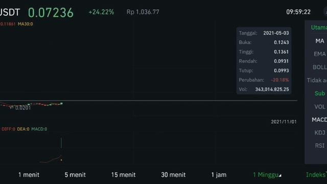 LINA PRICE PREDICTION ! PRICE TODAY LINEAR $0,1 AKHIRNYA PENANTIAN LAMA TERBANG JUGA