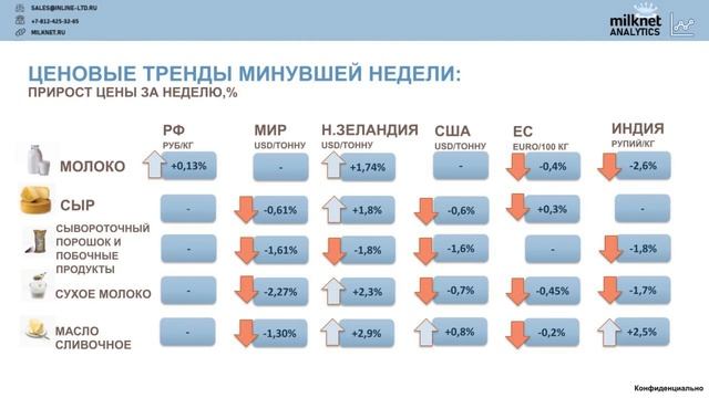Аналитический еженедельный обзор рынка молока, цены и тенденции