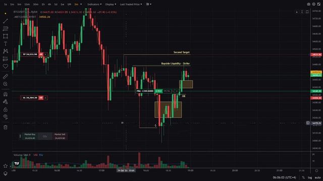 THE RESULT of TRADING according to the SMART MONEY concept | BTC Futures Bybit