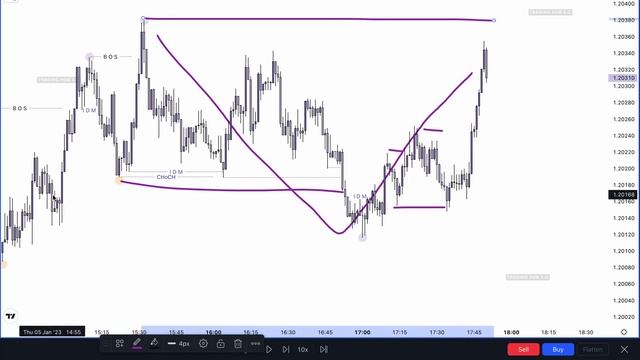 part 3 trading range, bos, choch, idm