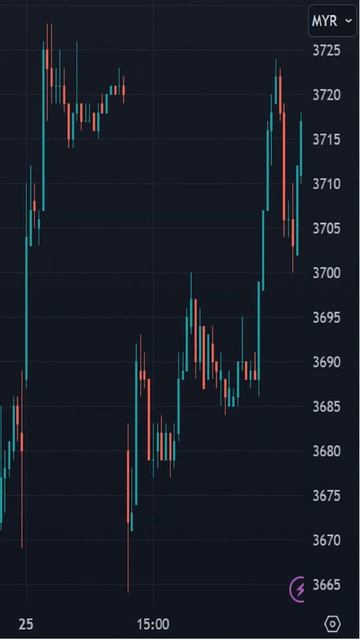 Crude Palm Oil Futures (FCPO) - Bursa Malaysia Derivatives (BMD)