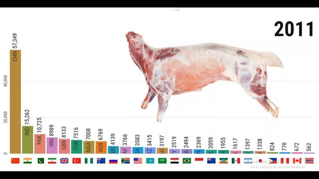 World Sheep / Mutton Consumption by country and prediction until 2029