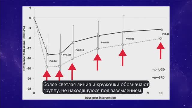 Клинические испытания Заземления на регенерацию клеток организма