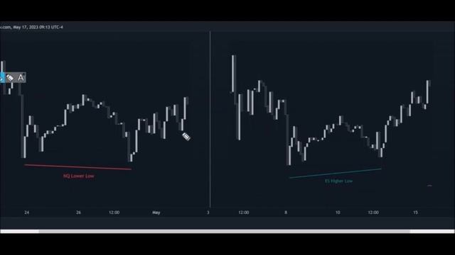 Try This New Lux Algo Tool SMT Divergences luxAlgo Indicator In Tradingview For Forex and Cryptos