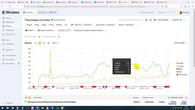 Кейс продвижение сети клиник косметологии в Москве и СПб