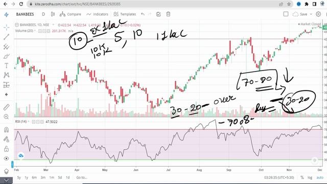 ETF With RSI Strategy!Best etf strategy!Etf Strategy 20% Returns!100% Risk Free!Bankbees income ?