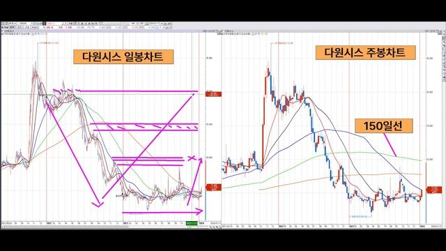 다원시스ㅣ반도체 사업 속도 낸다!!ㅣ2024. 01. 13ㅣ주식, 재테크, 투자, 금융, Stock, Money, Coin