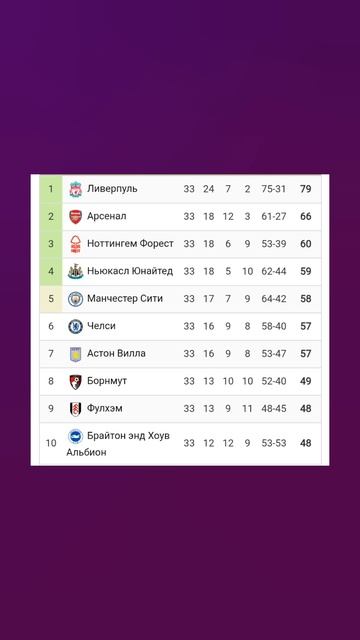 Чемпионат Англии 2024-2025 33й-тур #vkfootball