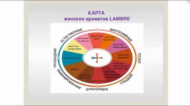 Вебинар 'Практика подбора ароматов  Карта ароматов LAMBRE'