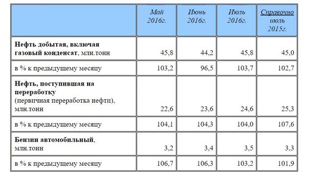 Цены на бензин в России. Июль 2016 года.