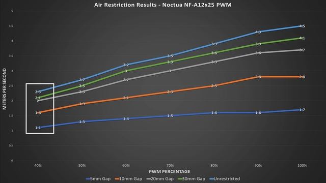 How much does fan clearance affect airflow in your PC case?
