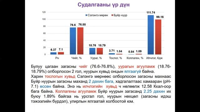 булуу цагаан загасны махын шимт чанарын үзүүлэлт судалгаа